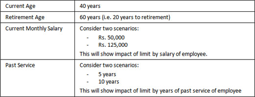 Gratuity Valuation Impact Of Limit Of Rs