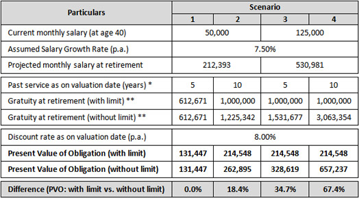 Gratuity Valuation Impact Of Limit Of Rs